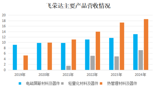 看不见的股东回报与看得见疯狂募资、套路减持！飞荣达：业绩不行，套路贼溜  第9张
