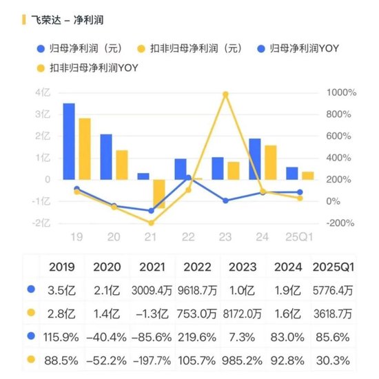 看不见的股东回报与看得见疯狂募资、套路减持！飞荣达：业绩不行，套路贼溜  第17张