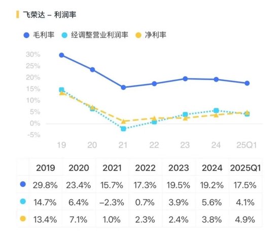 看不见的股东回报与看得见疯狂募资、套路减持！飞荣达：业绩不行，套路贼溜  第18张