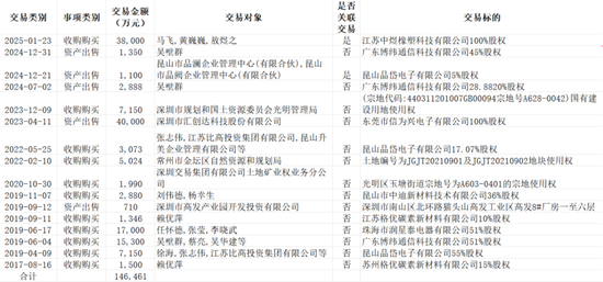看不见的股东回报与看得见疯狂募资、套路减持！飞荣达：业绩不行，套路贼溜  第19张