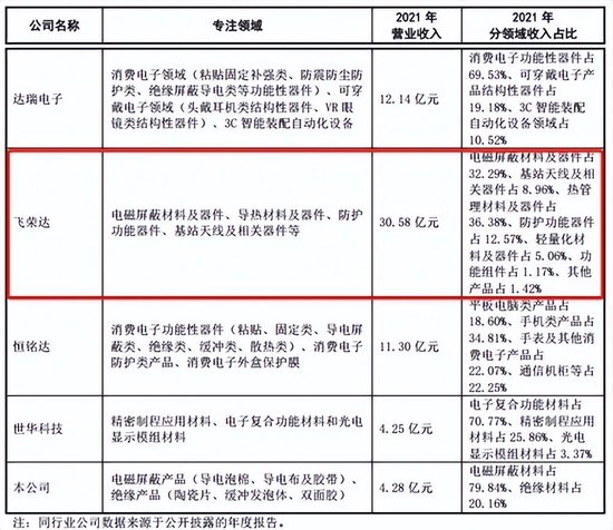 看不见的股东回报与看得见疯狂募资、套路减持！飞荣达：业绩不行，套路贼溜  第37张
