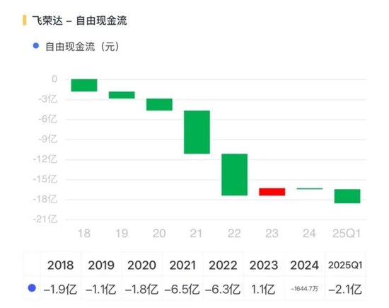 看不见的股东回报与看得见疯狂募资、套路减持！飞荣达：业绩不行，套路贼溜  第44张