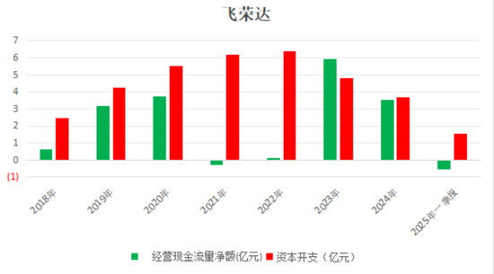 看不见的股东回报与看得见疯狂募资、套路减持！飞荣达：业绩不行，套路贼溜  第45张