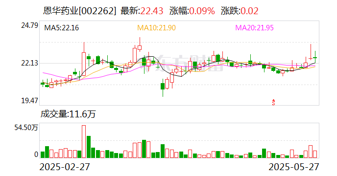 恩华药业参股公司江苏好欣晴拟境外上市 第1张 恩华药业参股公司江苏好欣晴拟境外上市 第1张