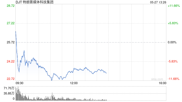 特朗普媒体科技：斥资25亿美元 建立比特币储备  第1张
