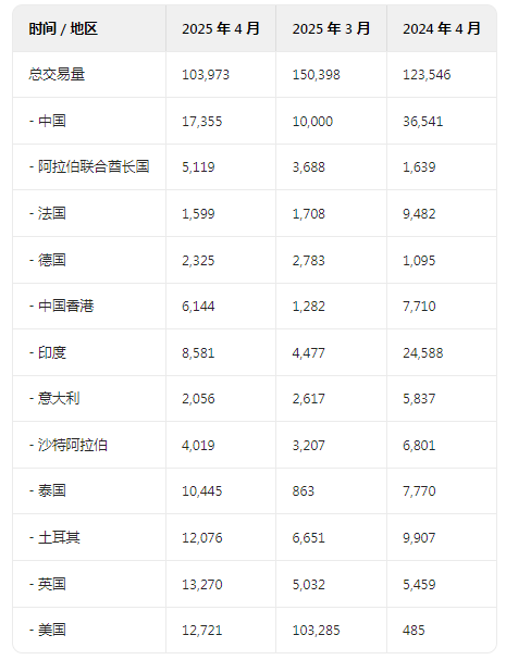 瑞士每月从美国进口的黄金量至少达到 2012 年以来的最高水平 第1张 瑞士每月从美国进口的黄金量至少达到 2012 年以来的最高水平 第1张