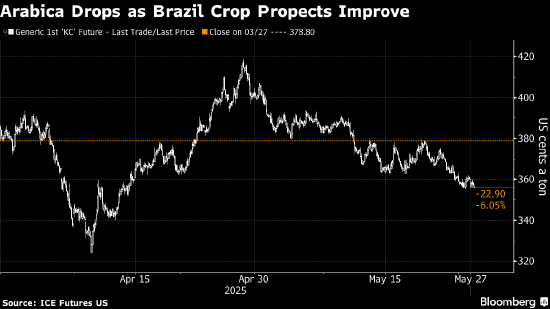 咖啡价格接近4月中旬低点 因库存高企且巴西产量前景向好  第1张