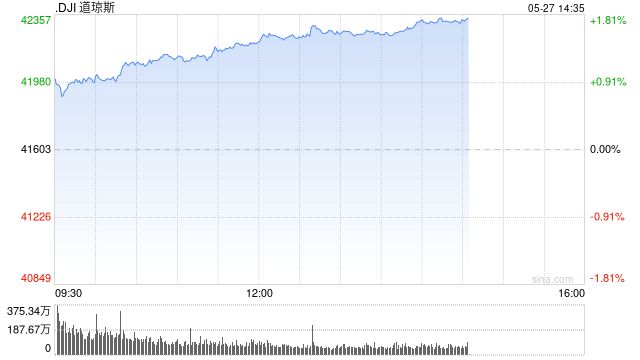 早盘：美股维持涨势 道指上涨约300点  第1张