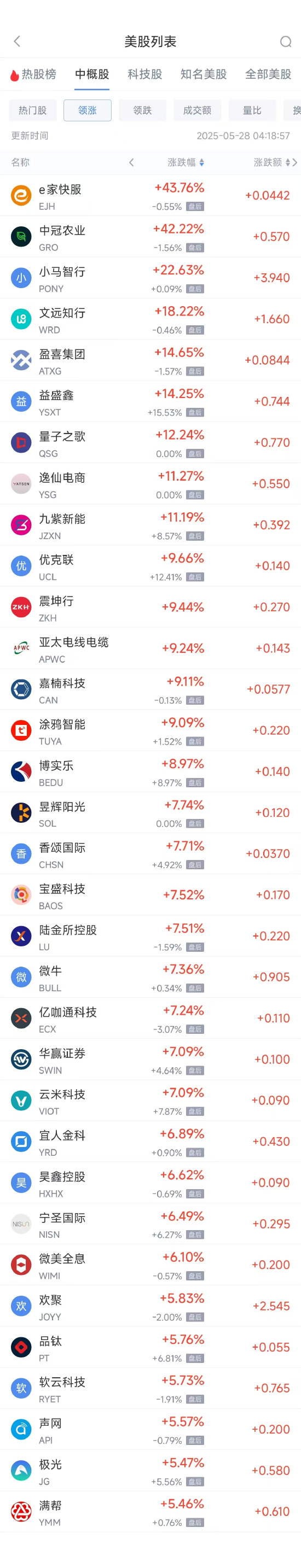 周二热门中概股涨跌不一 拼多多跌13.64%,小马智行涨22.63% 第1张 周二热门中概股涨跌不一 拼多多跌13.64%,小马智行涨22.63% 第1张