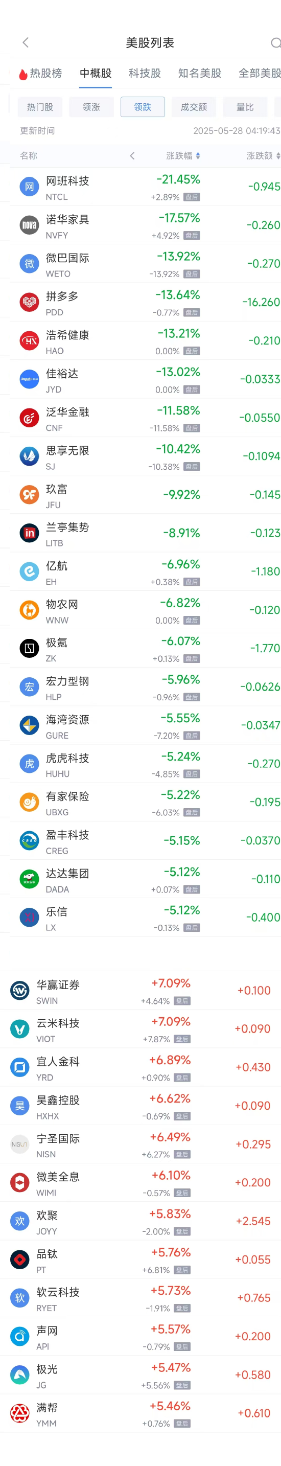 周二热门中概股涨跌不一 拼多多跌13.64%,小马智行涨22.63% 第2张 周二热门中概股涨跌不一 拼多多跌13.64%,小马智行涨22.63% 第2张