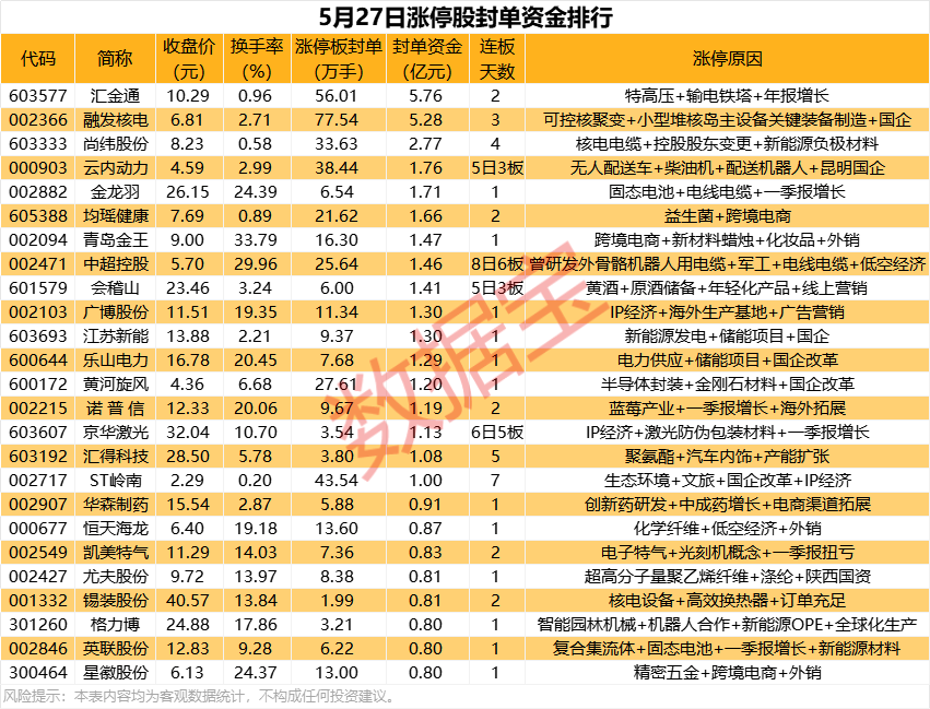 揭秘涨停丨一字涨停，超5亿资金追捧核电龙头股  第1张