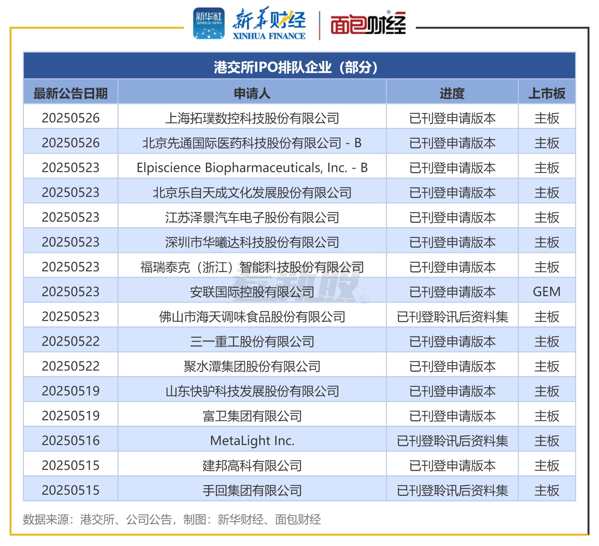 港股IPO透视：153家公司等待聆讯 年内IPO募资超670亿港元  第1张