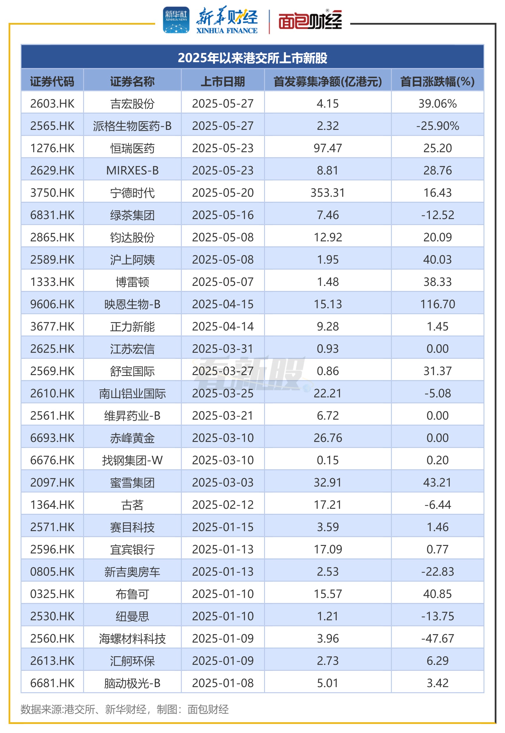 港股IPO透视：153家公司等待聆讯 年内IPO募资超670亿港元  第2张