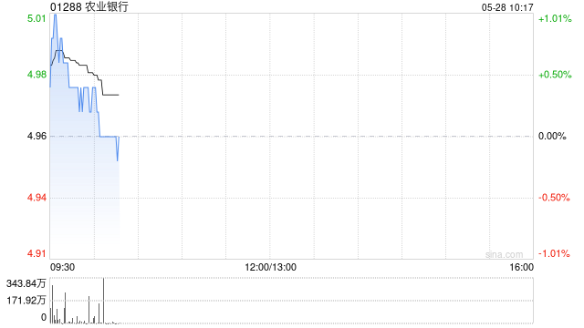 农业银行获Ping An Asset Management Co., Ltd.增持4384.6万股 每股作价约5.03港元  第1张