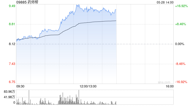 药师帮午前上涨逾14% 前4月厂牌首推业务交易额实现翻倍 第1张 药师帮午前上涨逾14% 前4月厂牌首推业务交易额实现翻倍 第1张