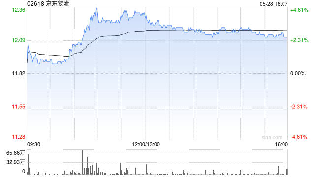 机构：快递业务量或保持较快增速 港股物流股集体上涨  第1张