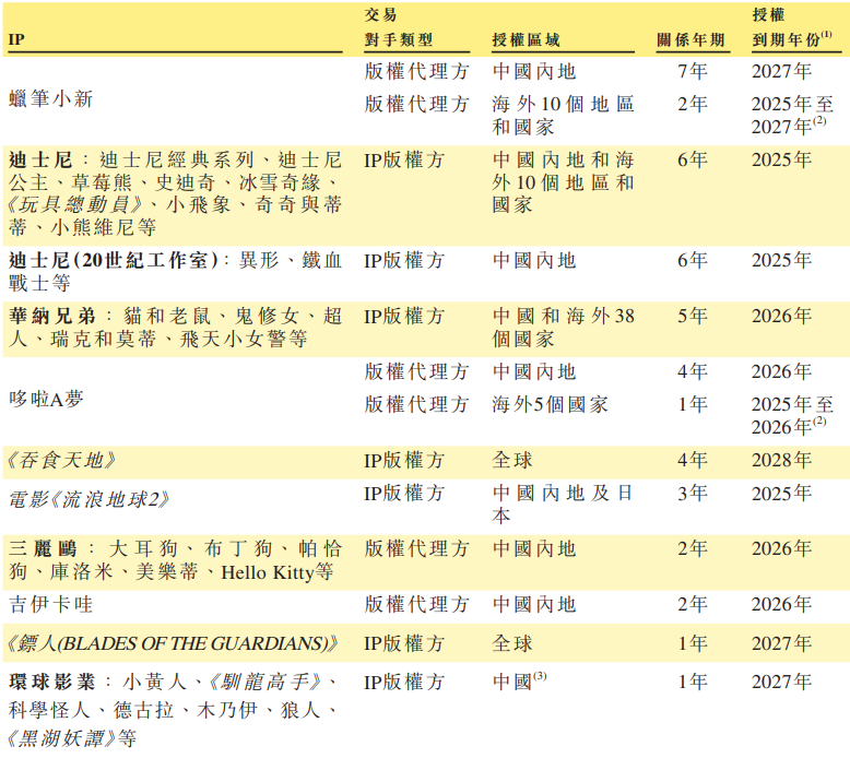 52TOYS港股闯关:授权IP、经销渠道拖累毛利率 42.73亿高估值有无泡沫? 第1张 52TOYS港股闯关:授权IP、经销渠道拖累毛利率 42.73亿高估值有无泡沫? 第1张