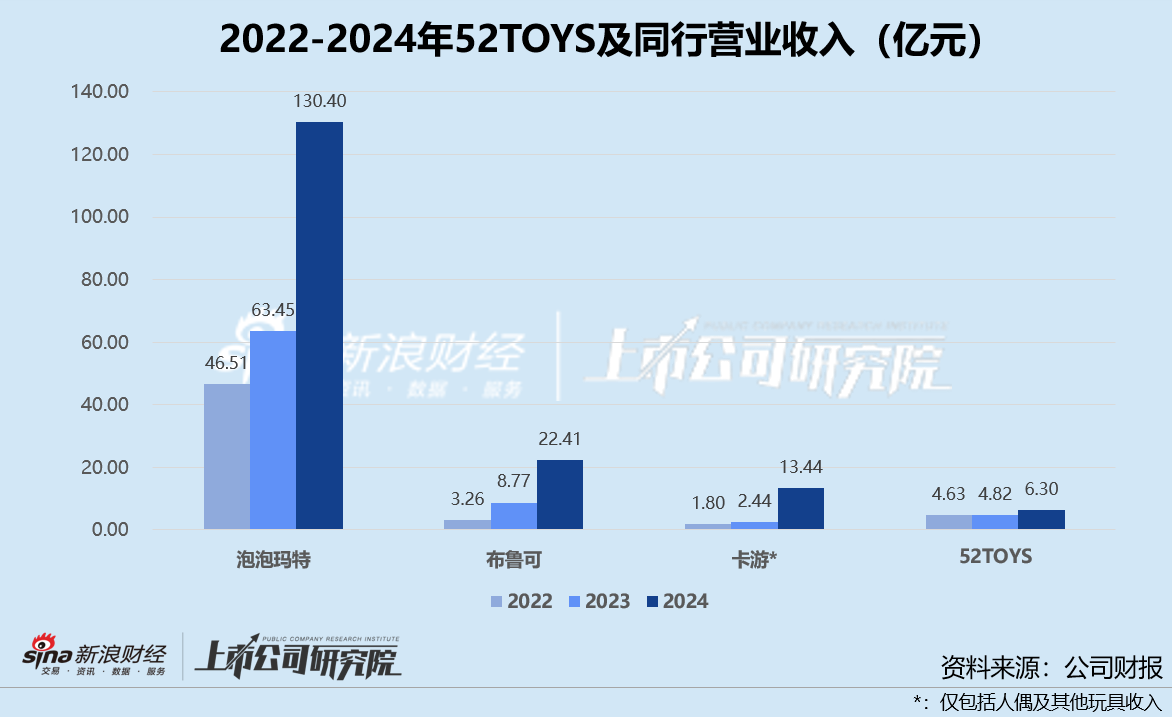 52TOYS港股闯关:授权IP、经销渠道拖累毛利率 42.73亿高估值有无泡沫? 第2张 52TOYS港股闯关:授权IP、经销渠道拖累毛利率 42.73亿高估值有无泡沫? 第2张