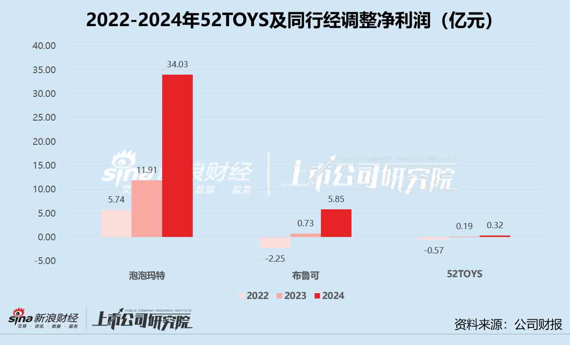 52TOYS港股闯关:授权IP、经销渠道拖累毛利率 42.73亿高估值有无泡沫? 第3张 52TOYS港股闯关:授权IP、经销渠道拖累毛利率 42.73亿高估值有无泡沫? 第3张