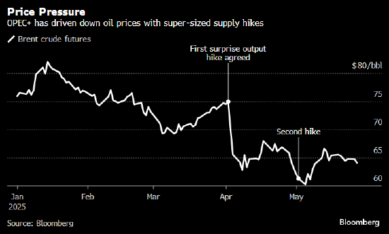 OPEC+将召开会议讨论产油配额 随后就7月是否增产做出决定 第1张 OPEC+将召开会议讨论产油配额 随后就7月是否增产做出决定 第1张