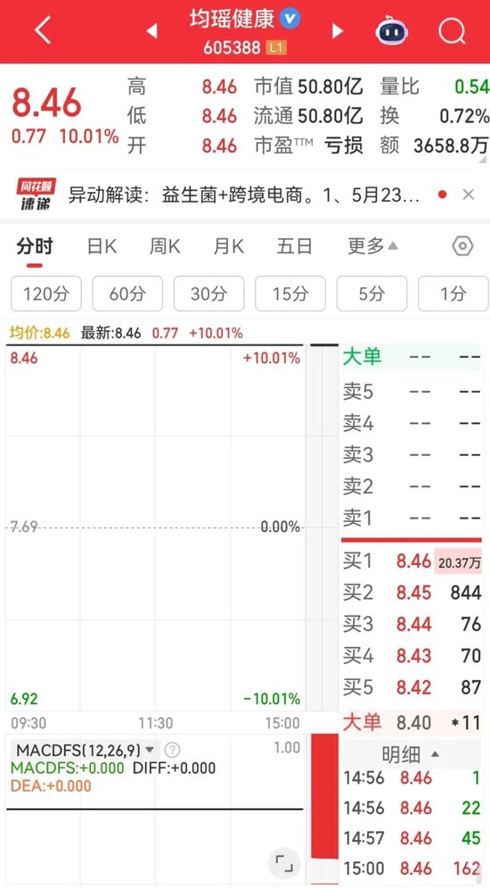 605388,涨停!超20万手封单 第3张 605388,涨停!超20万手封单 第3张