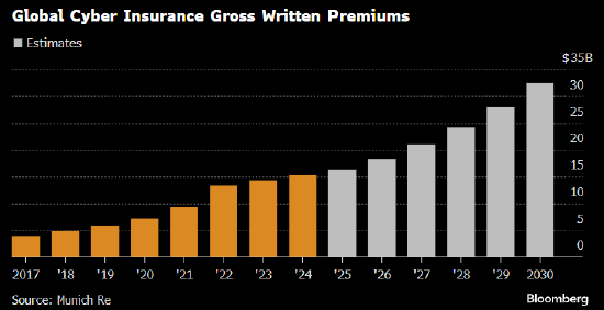网络攻击频发、保险公司迎来商机 保费或将水涨船高  第1张