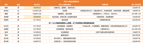 5.4万亿平安人寿高管新老交替:26载女将史伟玉获批总经理,半数75后年轻班子担纲 第4张 5.4万亿平安人寿高管新老交替:26载女将史伟玉获批总经理,半数75后年轻班子担纲 第4张