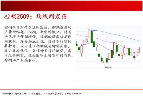 中天期货:棕榈均线间震荡 纯碱弱势格局依旧 第13张 中天期货:棕榈均线间震荡 纯碱弱势格局依旧 第13张