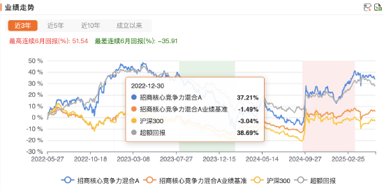 招商基金首只浮动费率基金值得买吗？基金经理朱红裕管理规模较高点腰斩，管理的招商社会责任混合C两年亏7%  第4张