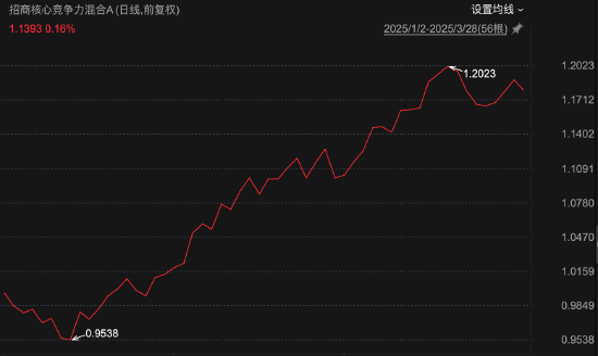 招商基金首只浮动费率基金值得买吗？基金经理朱红裕管理规模较高点腰斩，管理的招商社会责任混合C两年亏7%  第5张