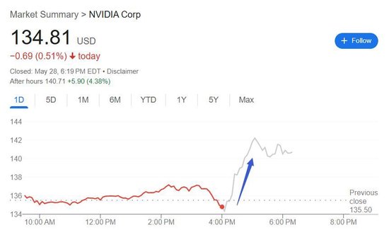 顶住出口限制压力！英伟达Q2料H20收入减少80亿，总收入仍符合预期  第1张