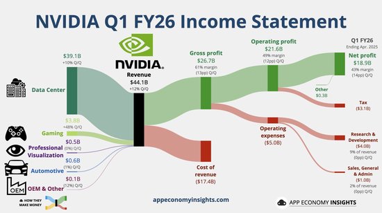 顶住出口限制压力！英伟达Q2料H20收入减少80亿，总收入仍符合预期  第2张