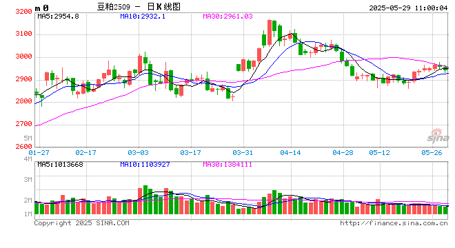 光大期货:5月29日农产品日报 第2张 光大期货:5月29日农产品日报 第2张