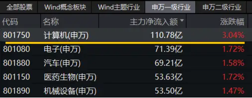 猛拉3%，一则消息引爆！信创ETF基金（562030）连续吸金超1亿元！海光信息中科曙光合并，持续催化…  第2张