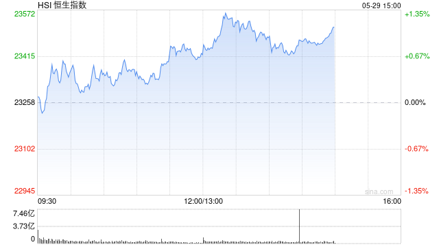 午评:港股恒指涨0.64% 科指涨1.56% 众安在线涨25% 第2张 午评:港股恒指涨0.64% 科指涨1.56% 众安在线涨25% 第2张