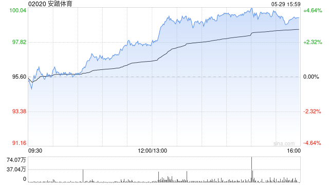 小摩：上调安踏体育目标价至142港元 维持“增持”评级  第1张
