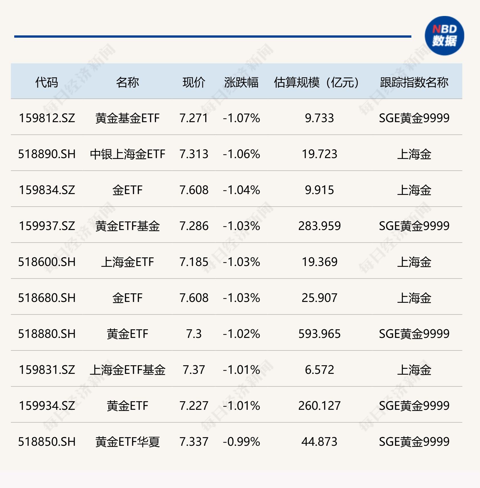 ETF今日收评 | 信创、金融科技等ETF涨超5%,黄金相关ETF跌约1% 第2张 ETF今日收评 | 信创、金融科技等ETF涨超5%,黄金相关ETF跌约1% 第2张
