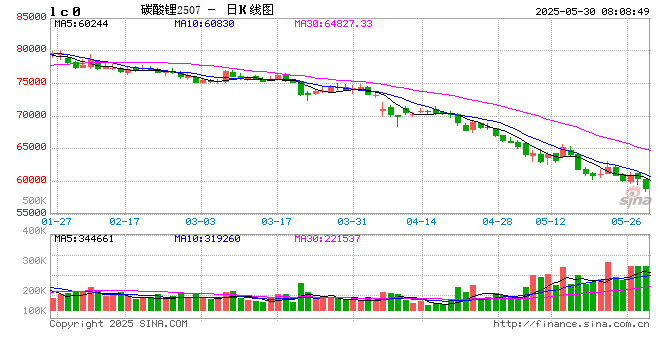 碳酸锂价格持续下跌,盐湖提锂龙头拟开展套期保值业务 第2张 碳酸锂价格持续下跌,盐湖提锂龙头拟开展套期保值业务 第2张