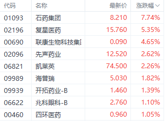50亿美元海外授权创近期新高 石药集团飙涨近8%  第1张