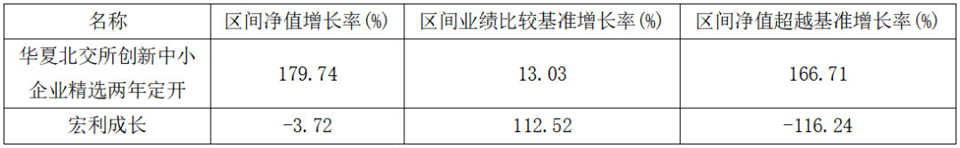 近三年超额收益盘点!华夏北交所创新精选166%断层领先、宏利成长-116%垫底 第1张 近三年超额收益盘点!华夏北交所创新精选166%断层领先、宏利成长-116%垫底 第1张