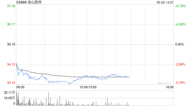 富瑞：下调金山软件目标价至42.8港元 首季业绩低于预期  第1张
