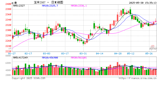 长安期货刘琳:小麦迎来集中上市期 玉米价格或被动承压 第2张 长安期货刘琳:小麦迎来集中上市期 玉米价格或被动承压 第2张