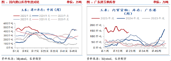 长安期货刘琳:小麦迎来集中上市期 玉米价格或被动承压 第3张 长安期货刘琳:小麦迎来集中上市期 玉米价格或被动承压 第3张