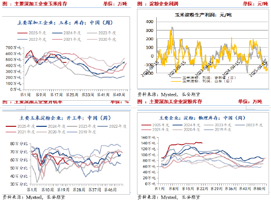 长安期货刘琳:小麦迎来集中上市期 玉米价格或被动承压 第4张 长安期货刘琳:小麦迎来集中上市期 玉米价格或被动承压 第4张