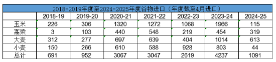 长安期货刘琳:小麦迎来集中上市期 玉米价格或被动承压 第6张 长安期货刘琳:小麦迎来集中上市期 玉米价格或被动承压 第6张