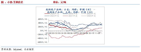 长安期货刘琳:小麦迎来集中上市期 玉米价格或被动承压 第7张 长安期货刘琳:小麦迎来集中上市期 玉米价格或被动承压 第7张