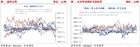 长安期货刘琳:小麦迎来集中上市期 玉米价格或被动承压 第8张 长安期货刘琳:小麦迎来集中上市期 玉米价格或被动承压 第8张