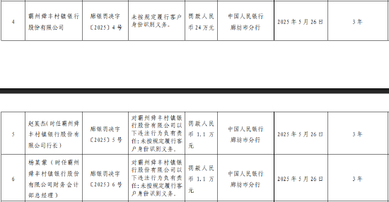 霸州舜丰村镇银行被罚24万元:未按规定履行客户身份识别义务 第1张 霸州舜丰村镇银行被罚24万元:未按规定履行客户身份识别义务 第1张