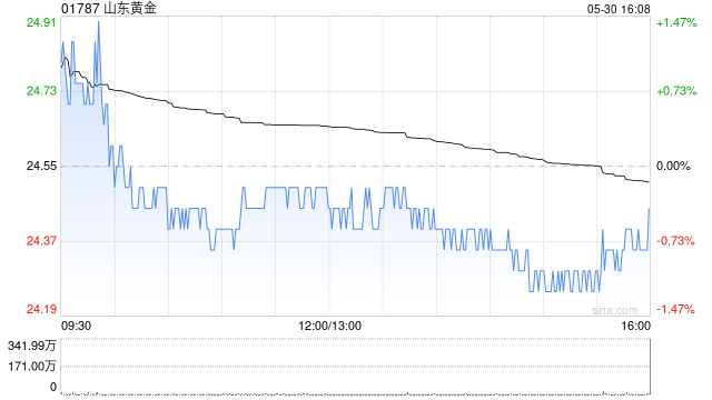 建银国际:上调山东黄金目标价至27.3港元 维持“跑赢大市”评级 第1张 建银国际:上调山东黄金目标价至27.3港元 维持“跑赢大市”评级 第1张