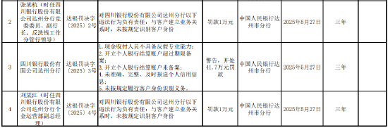 四川银行达州分行被罚41.7万元：因现金收付人员不具备反假专业能力等  第1张